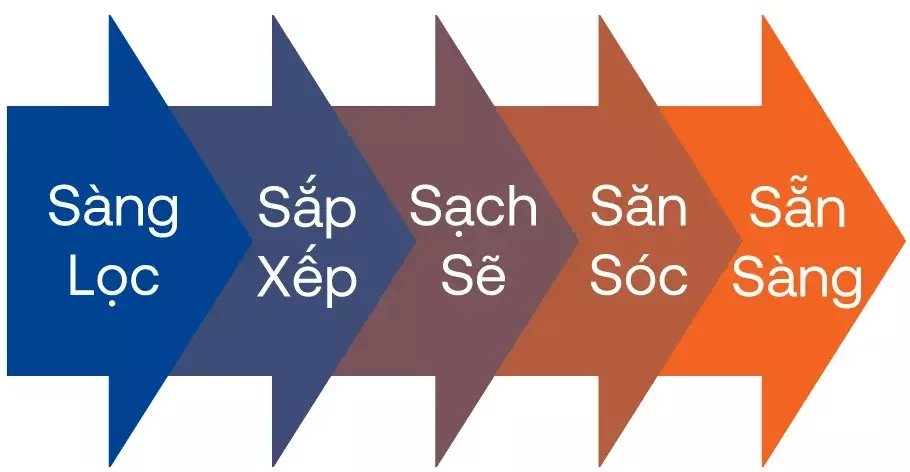 5SMedia là ai? Quy Trình 5S