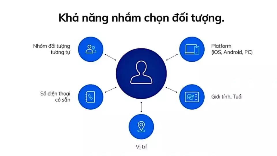 Tại sao Ads Facebook là công cụ mà doanh nghiệp nào cũng cần Chọn Đúng Đối Tượng Khách Hàng Giúp Tiết Kiệm Chi Phí